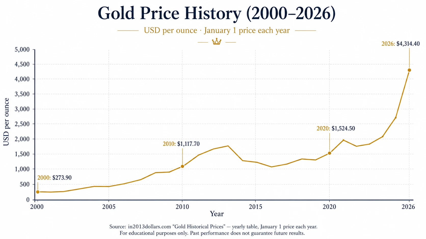 Gold Price History 2000–2026
